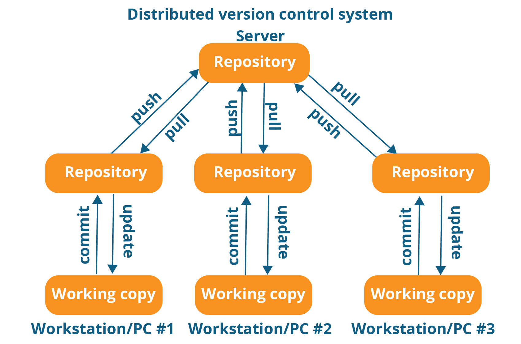 Remote Execution