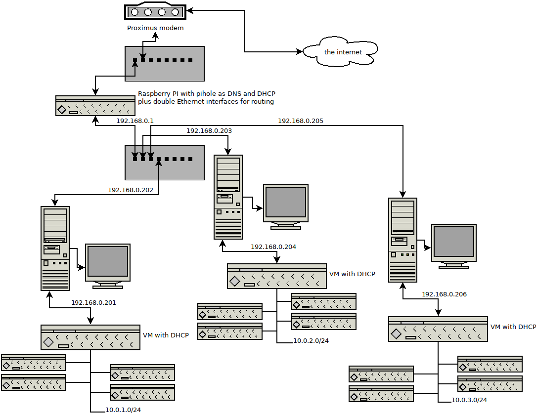 big network