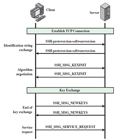 ssh connection overview