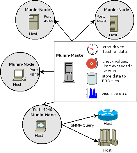 munin architecture