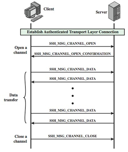 ssh communication overview