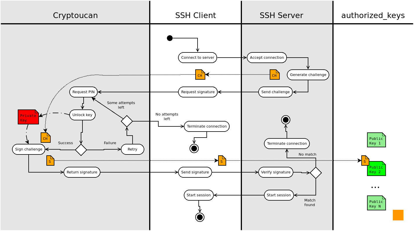 ssh flowchart