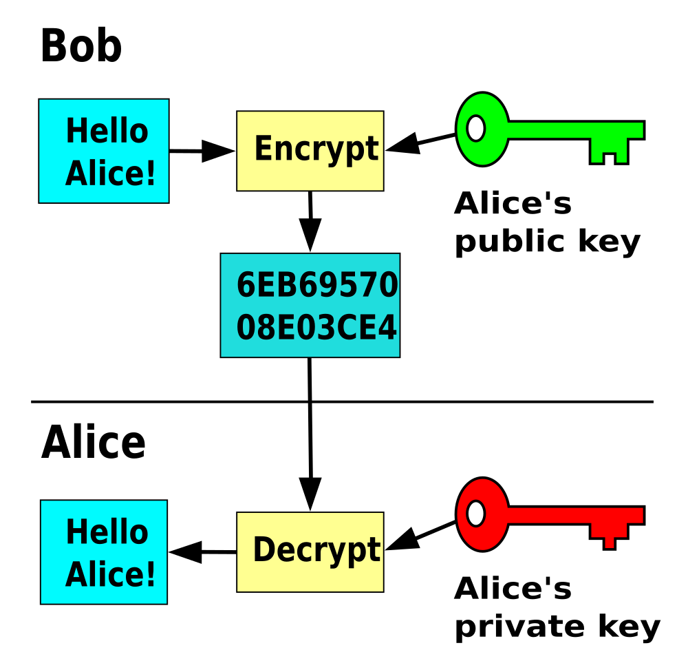 key pairs