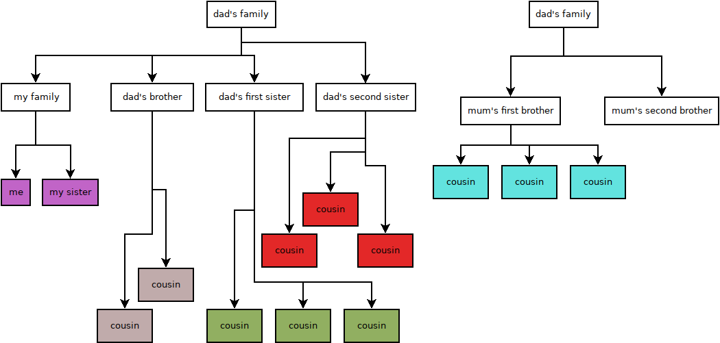 family tree