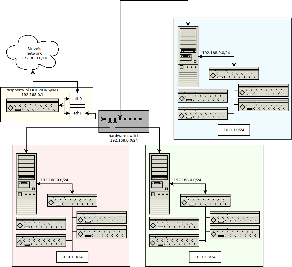 big network