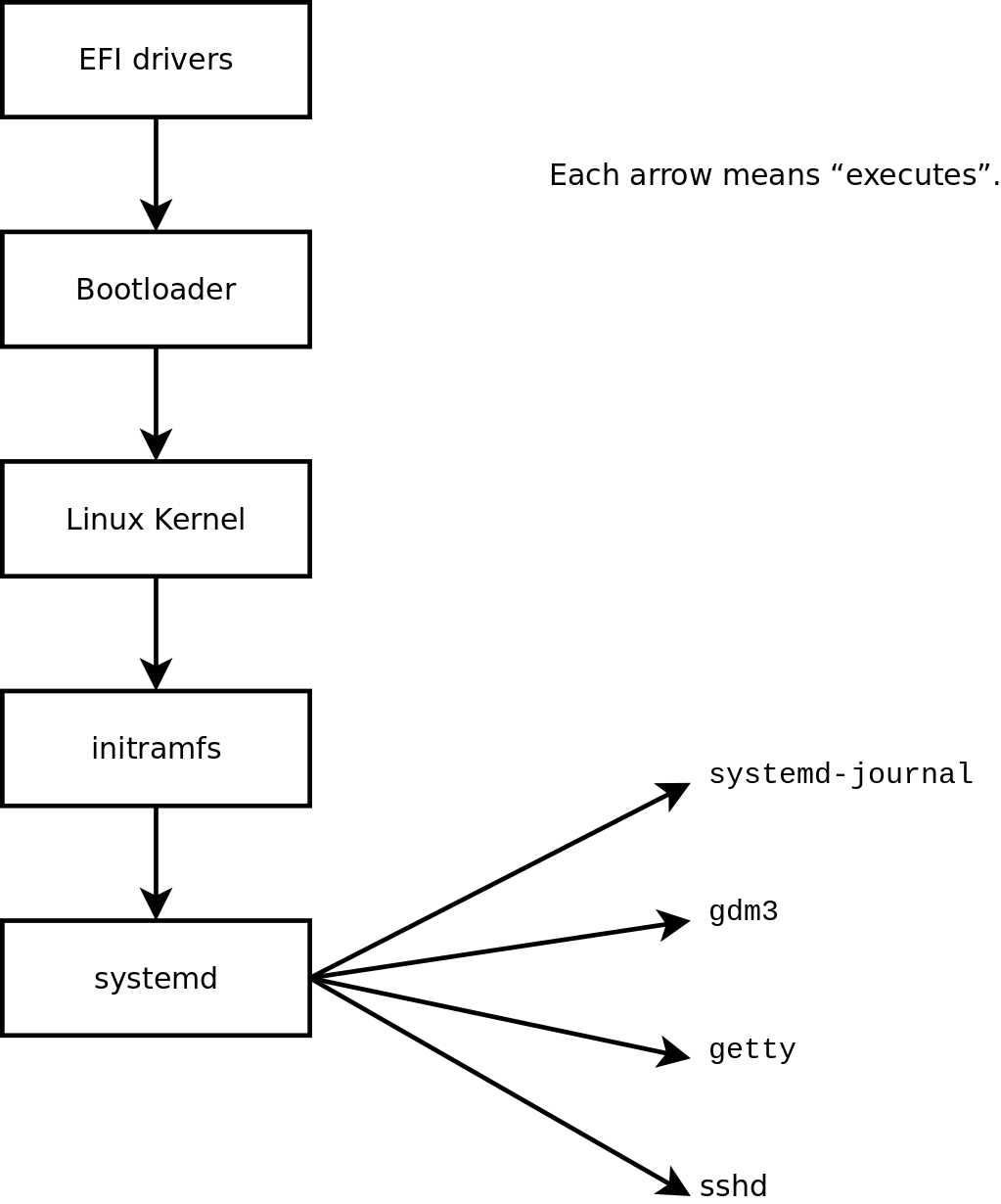 startup sequence