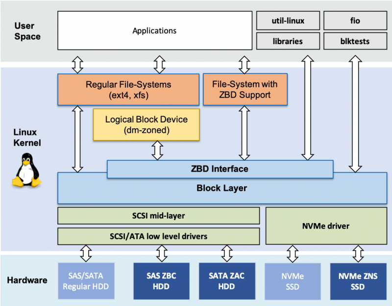 Linux kernel