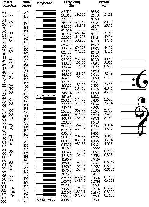 midi notes to frequency