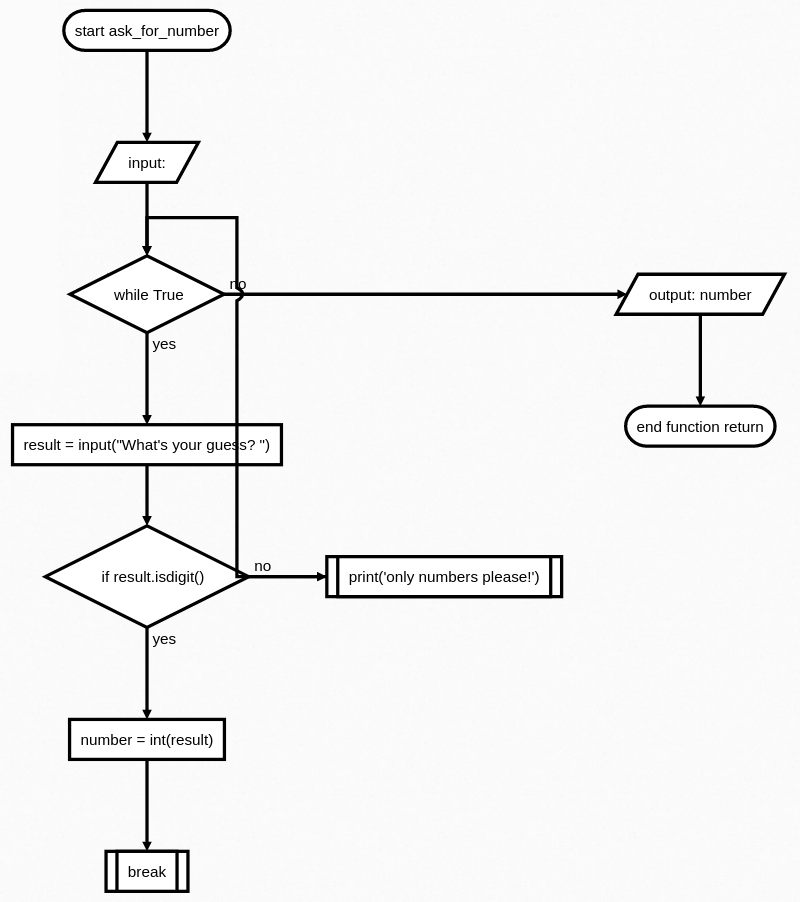 flowchart while loop